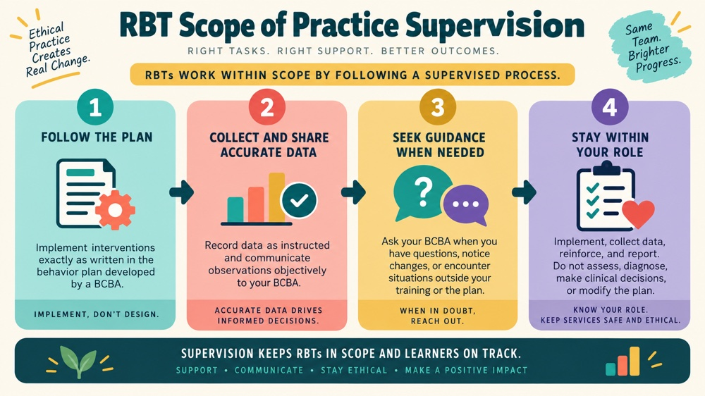 rbt scope of practice supervision concept sequence for RBT study