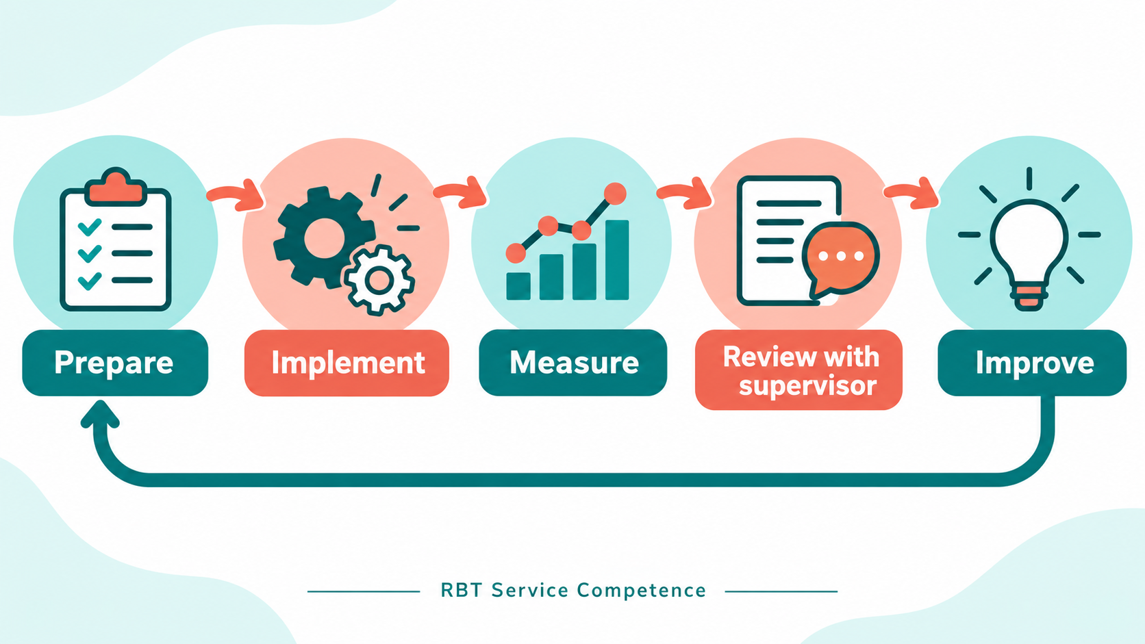 RBT service competence service-quality loop from preparation to implementation, measurement, supervisor review, and improveme