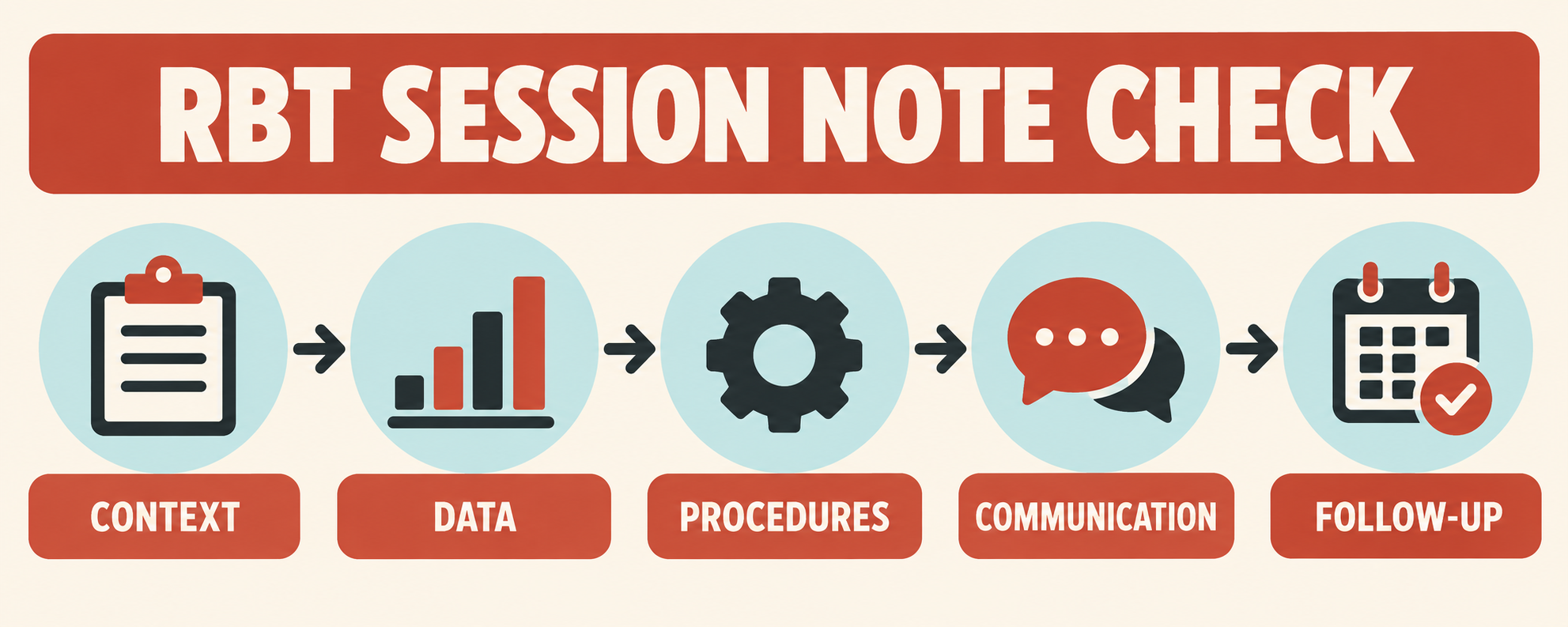 RBT session note checklist showing context, data, procedures, communication, and follow-up
