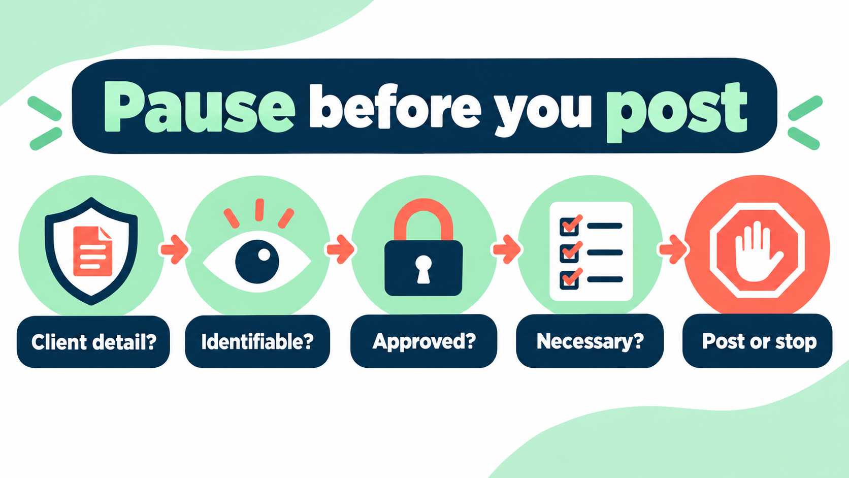 rbt social media ethics - Pause before you post decision path for client detail, identifiability, approval, necessity, and st