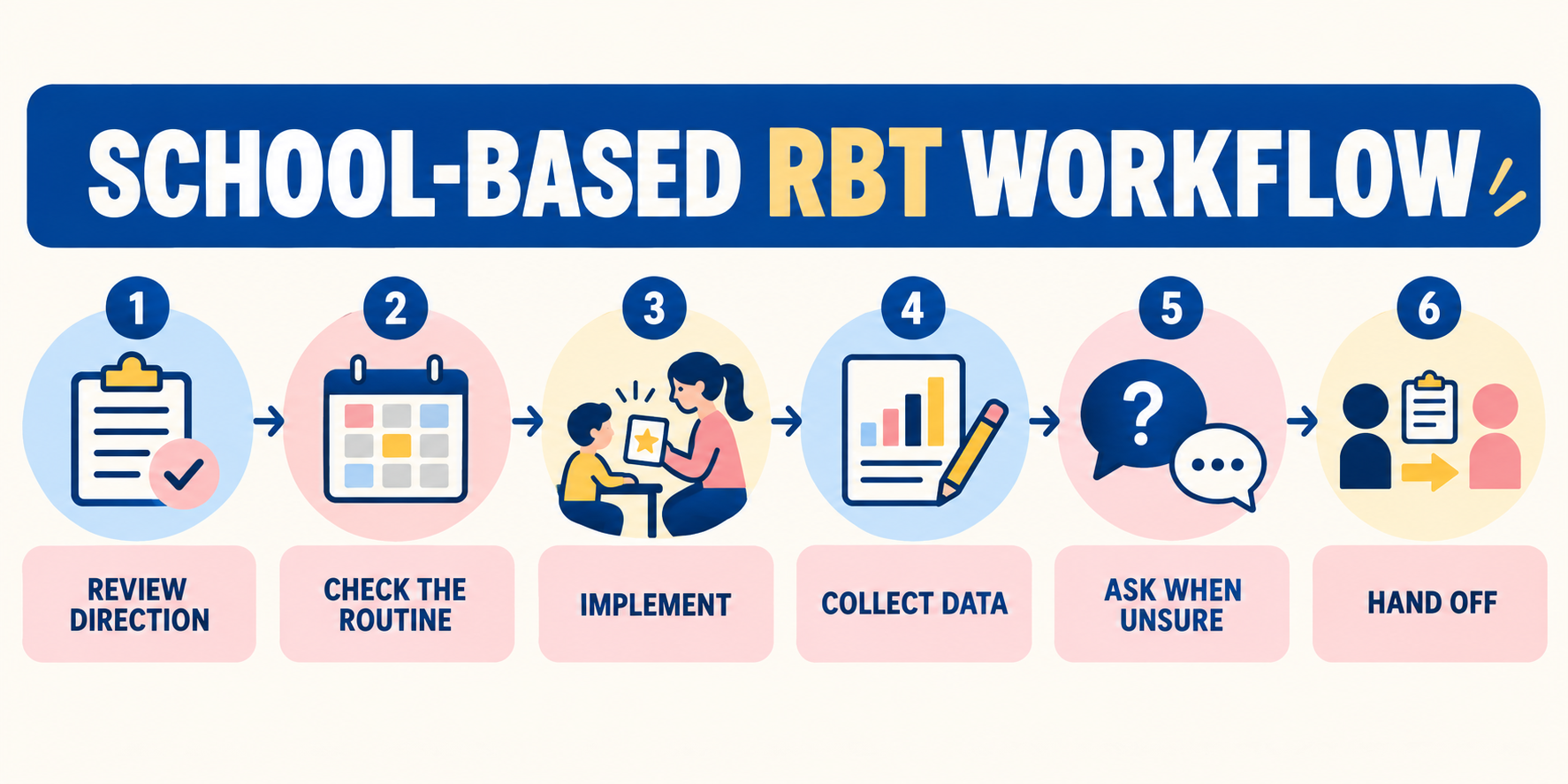 rbt special education school day workflow from team direction to implementation data and handoff
