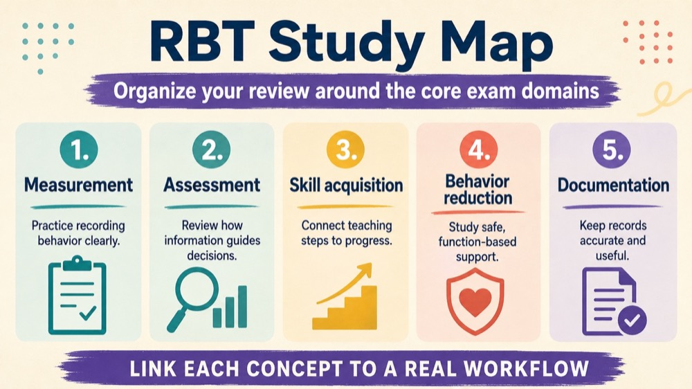 rbt study concept sequence for RBT study