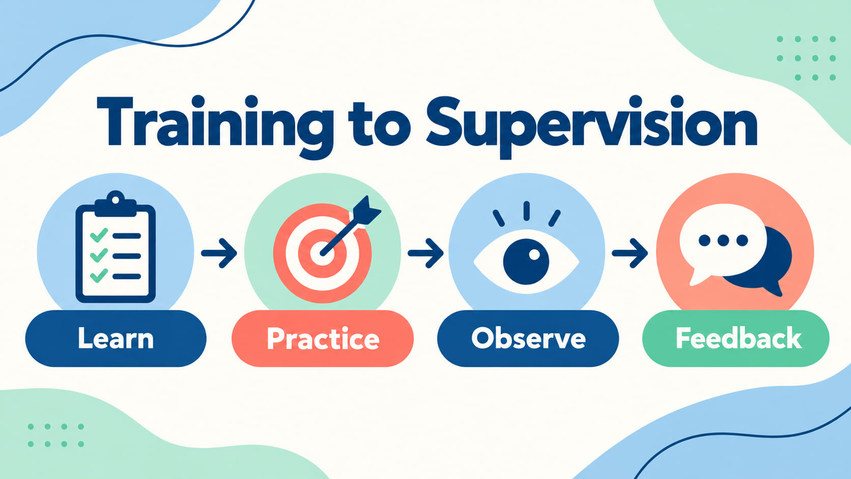 RBT supervision and training path showing learn, practice, observe, and feedback