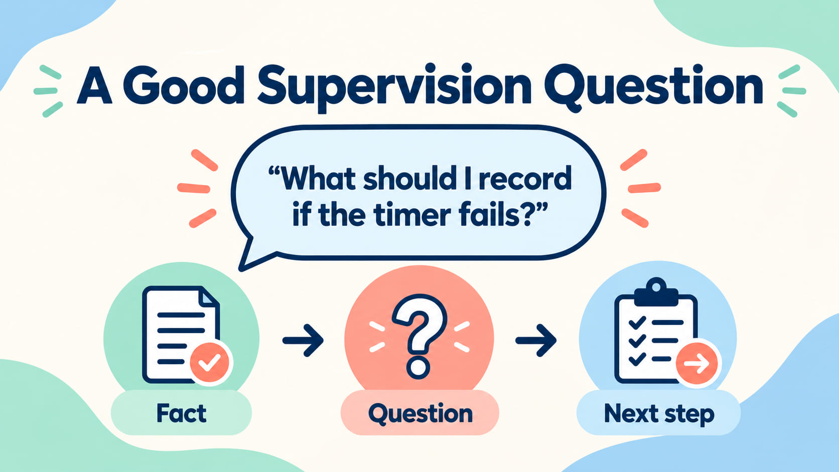 rbt supervision and training - RBT supervision question workflow showing fact, question, and next step