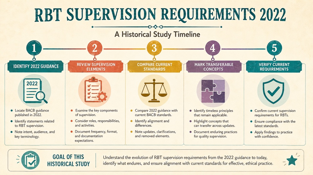 rbt supervision requirements 2022 concept sequence for RBT study