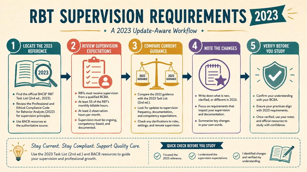 rbt supervision requirements 2023 concept sequence for RBT study