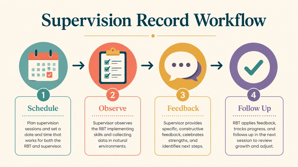 rbt supervision requirements 2026 concept map for RBT study