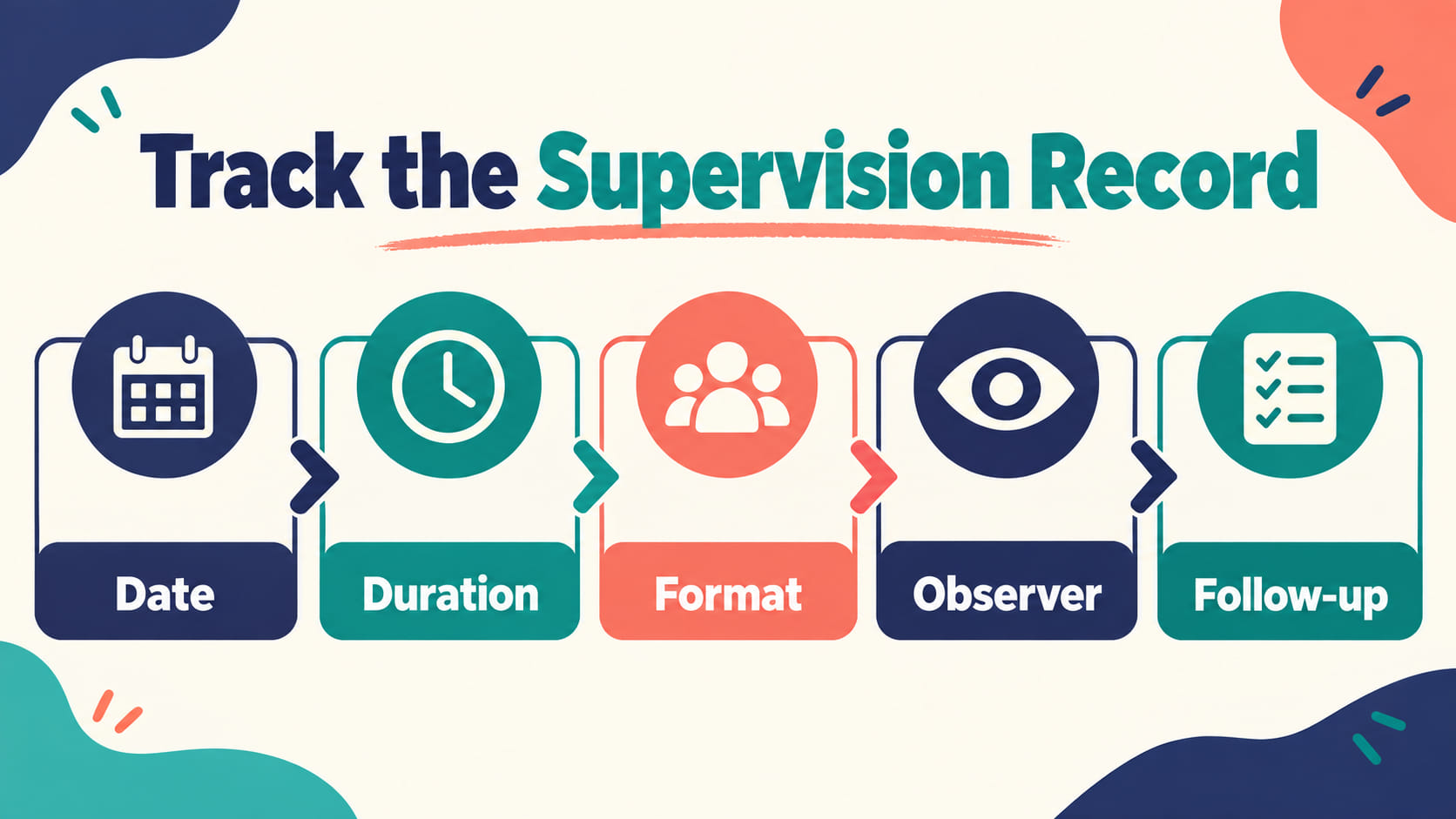 rbt supervision requirements explained - RBT supervision record fields showing date, duration, format, observer, and follow-u