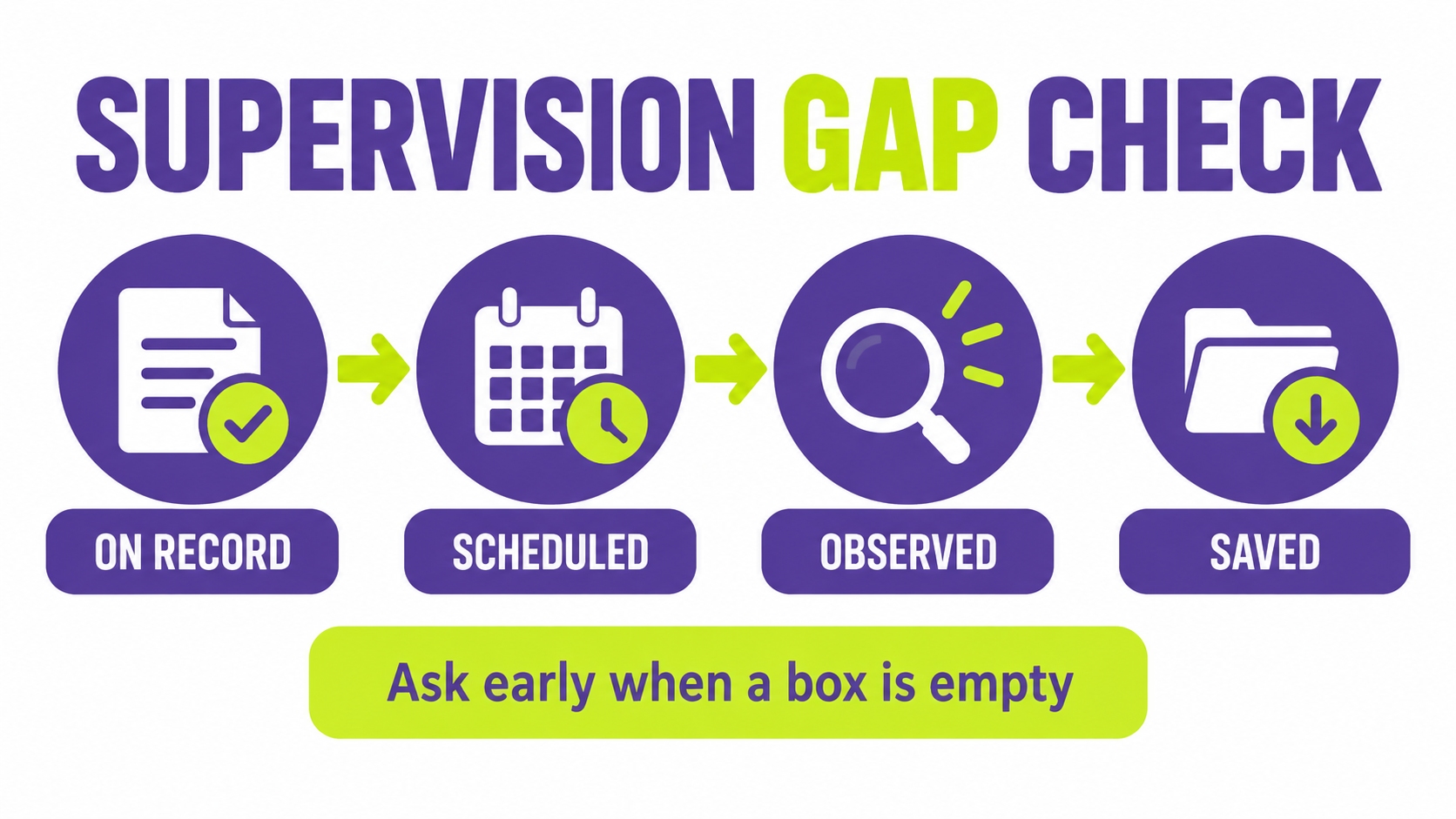 rbt supervision tracker - RBT supervision gap check showing on record, scheduled, observed, and saved