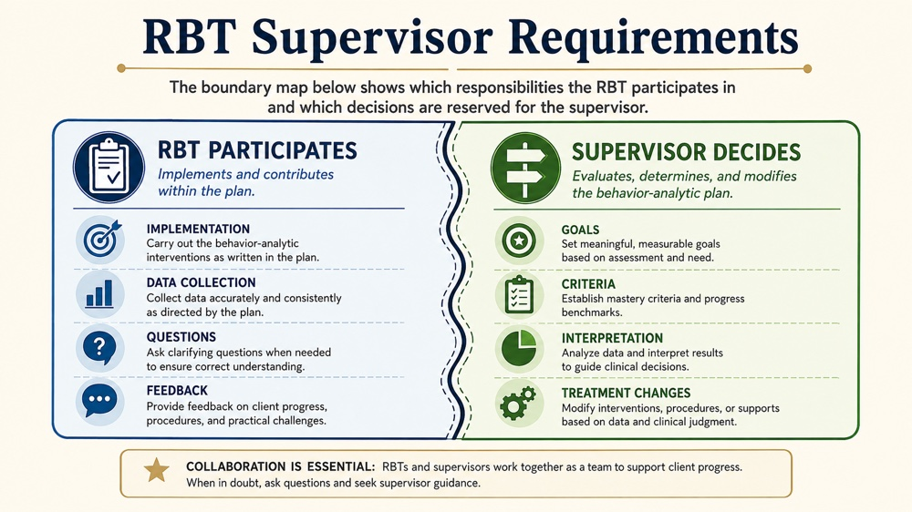 rbt supervisor requirements RBT study checklist infographic