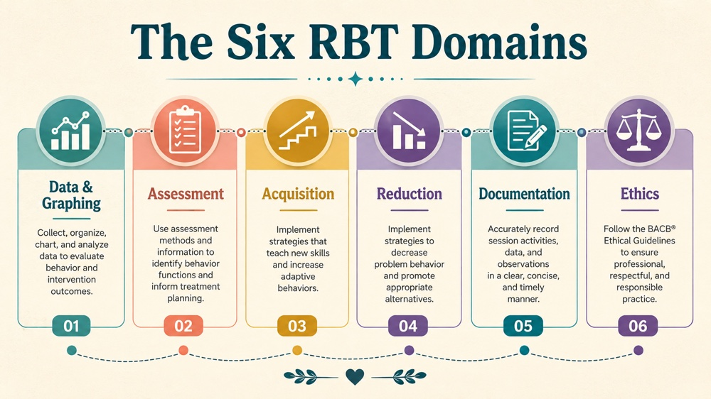 rbt task list has how many areas of competencies concept map for RBT study