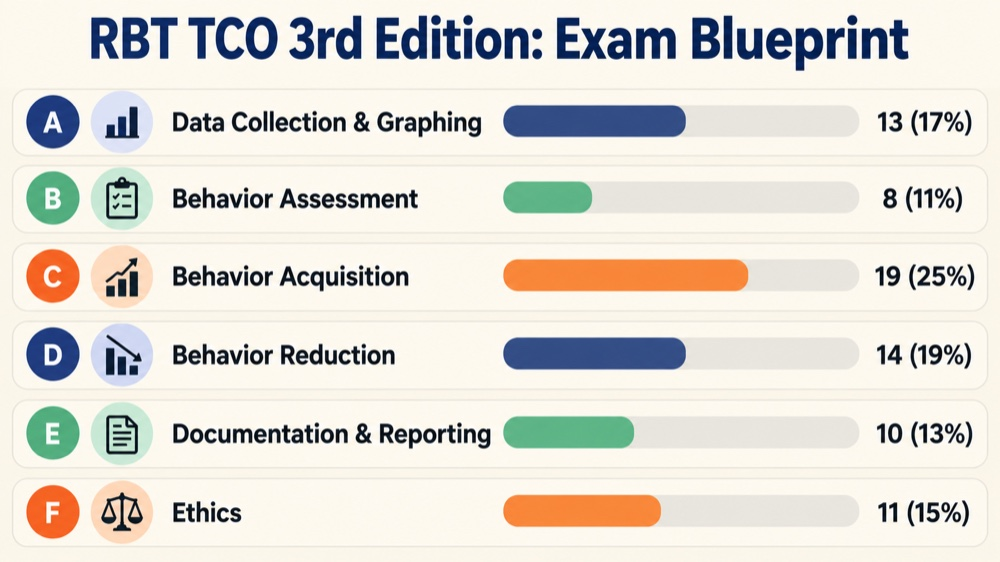 RBT test content outline 3rd edition exam blueprint showing six domains and question weights