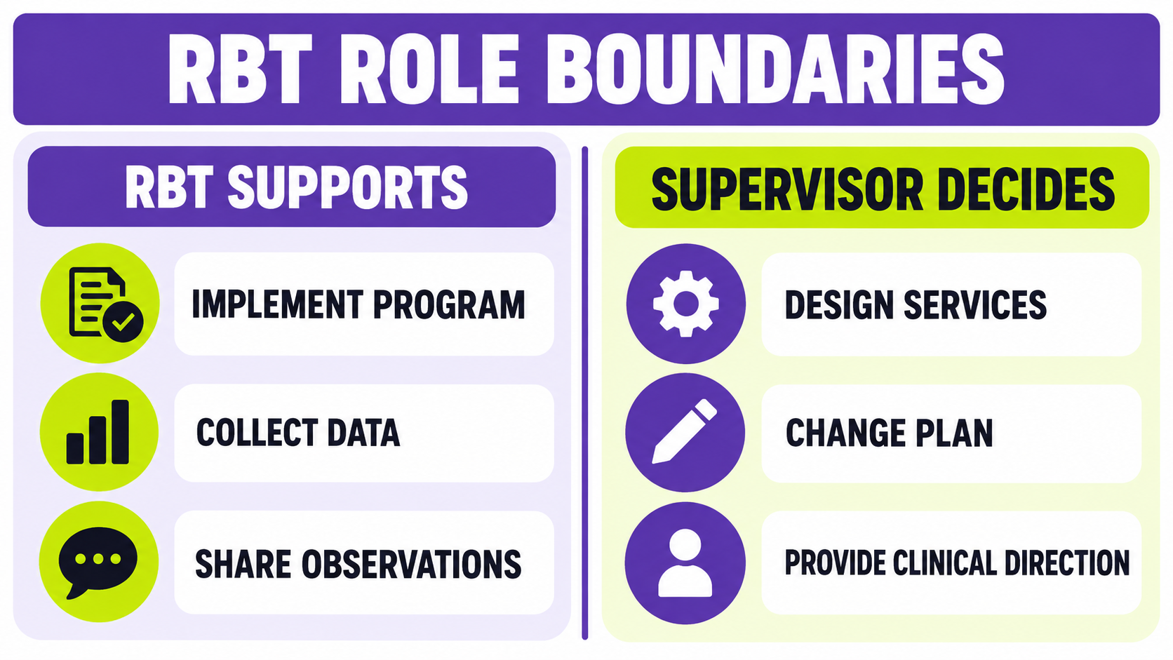 RBT therapy role boundaries showing RBT supports implementation and data while supervisor decides service design and plan cha
