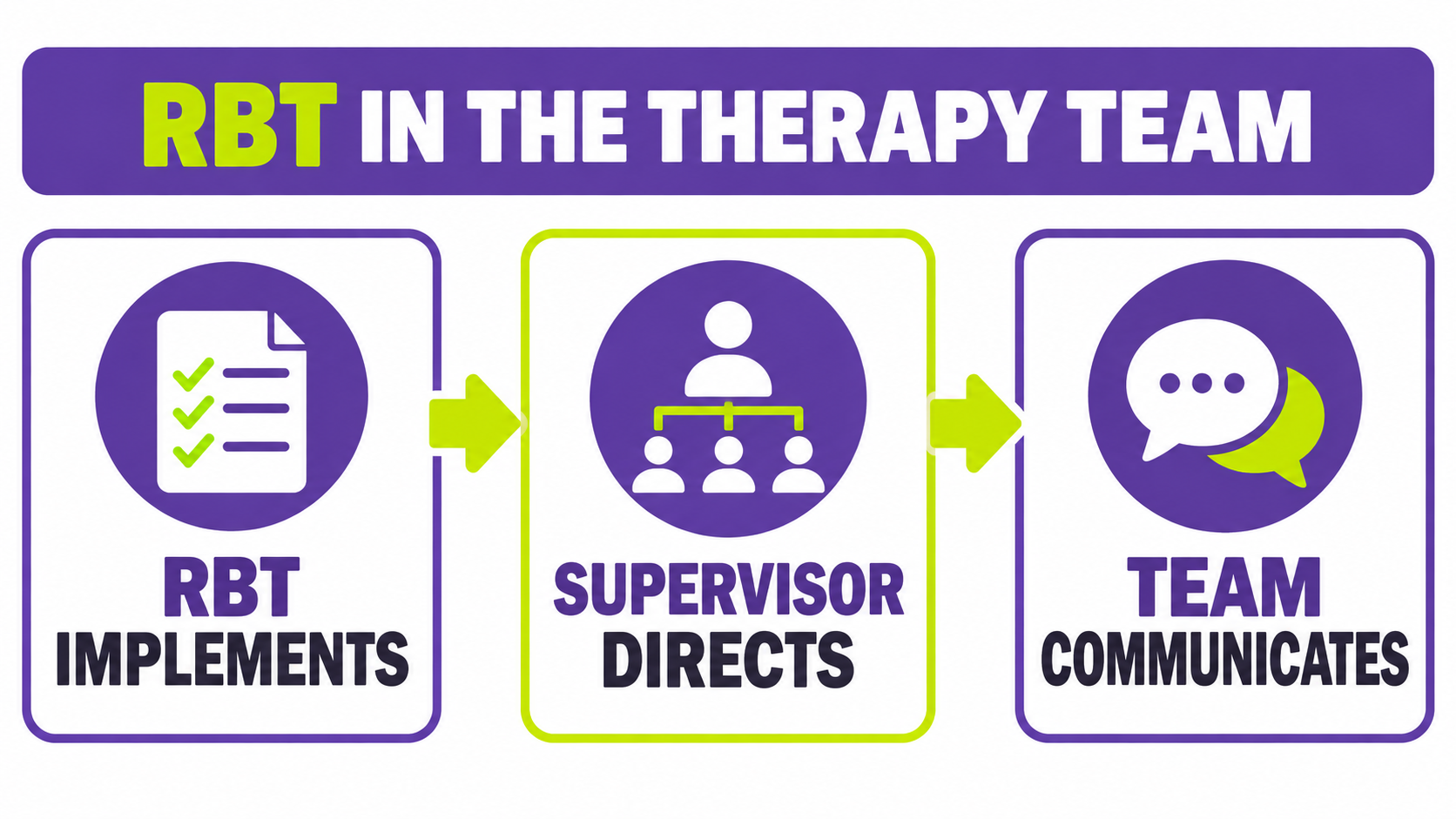 RBT therapy team map showing RBT implements, supervisor directs, and team communicates