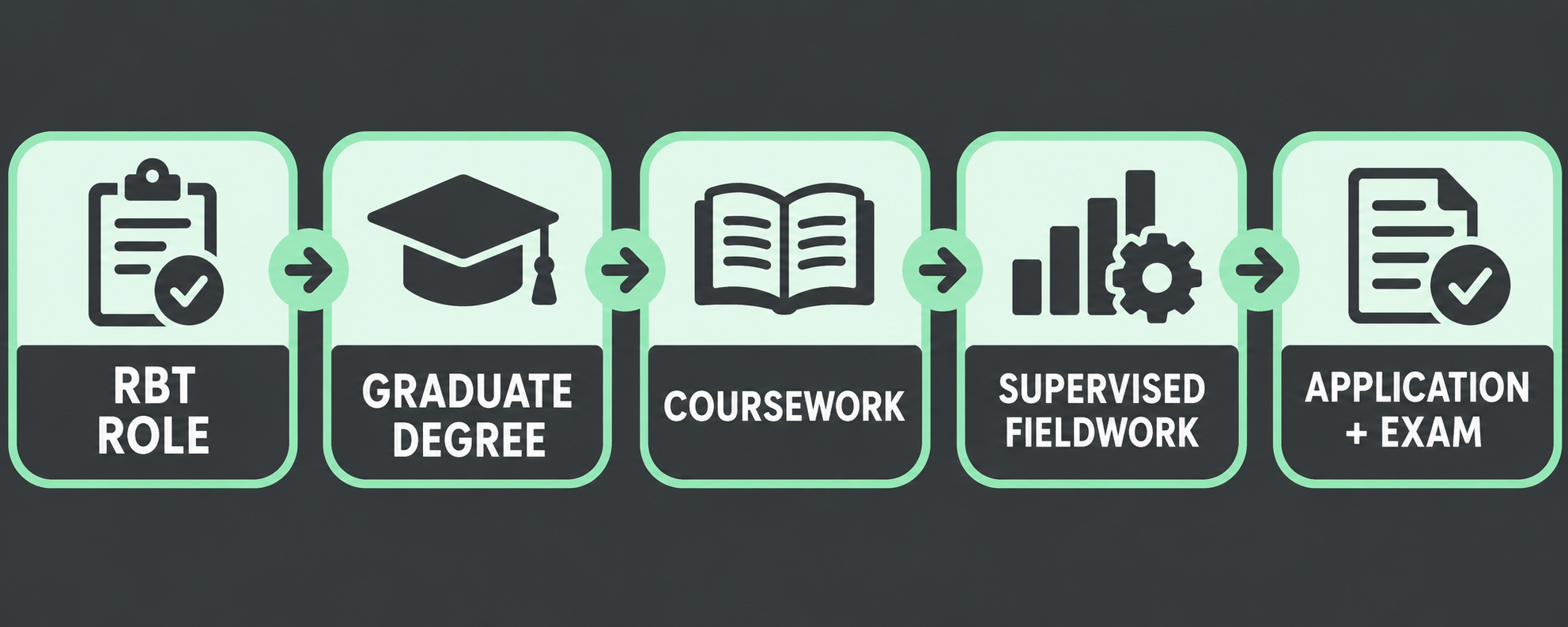 rbt pathway - RBT to BCBA pathway roadmap from RBT role through degree coursework fieldwork and exam