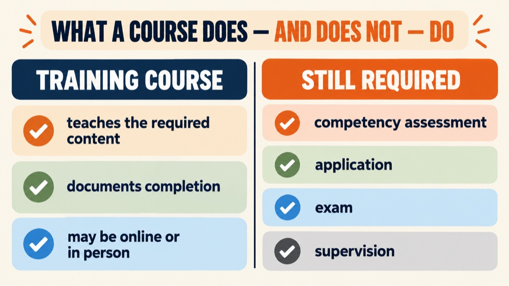 Registered behavior technician RBT training boundaries showing what a course does and what still requires assessment, applica