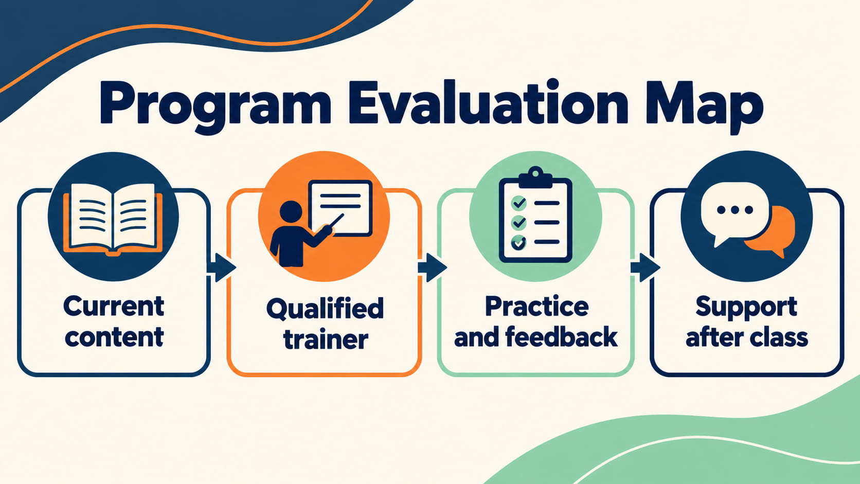 registered behavior technician training program - RBT training program evaluation map showing current content, qualified trai