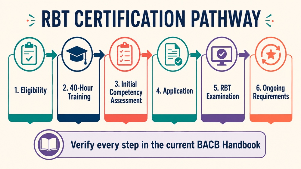registered behavior therapist certification concept map for RBT study