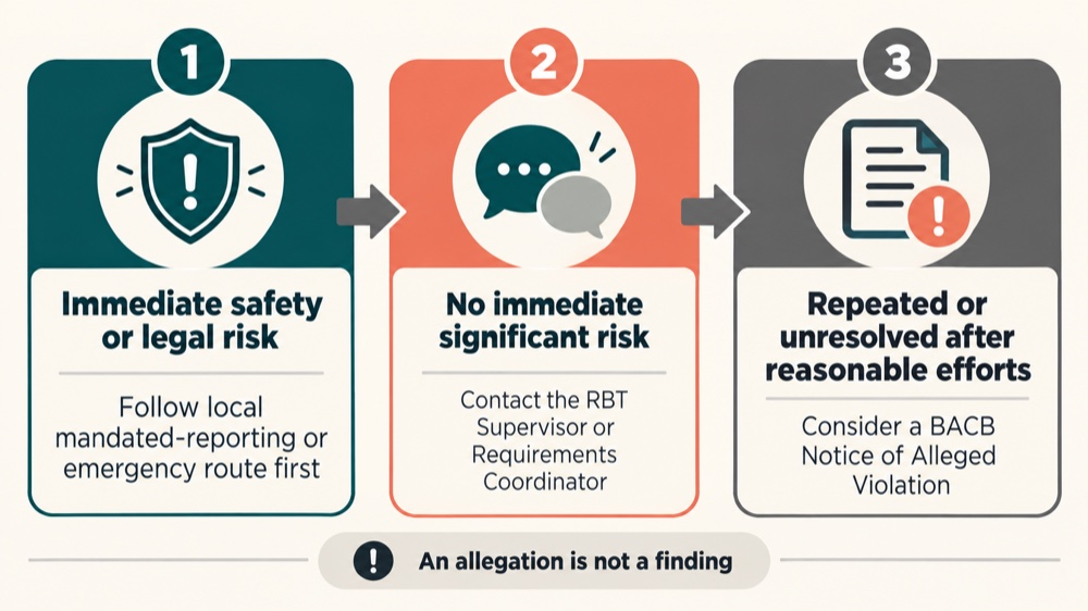 Report an alleged violation against an RBT triage flow for immediate risk, supervisor review, and a possible BACB Notice