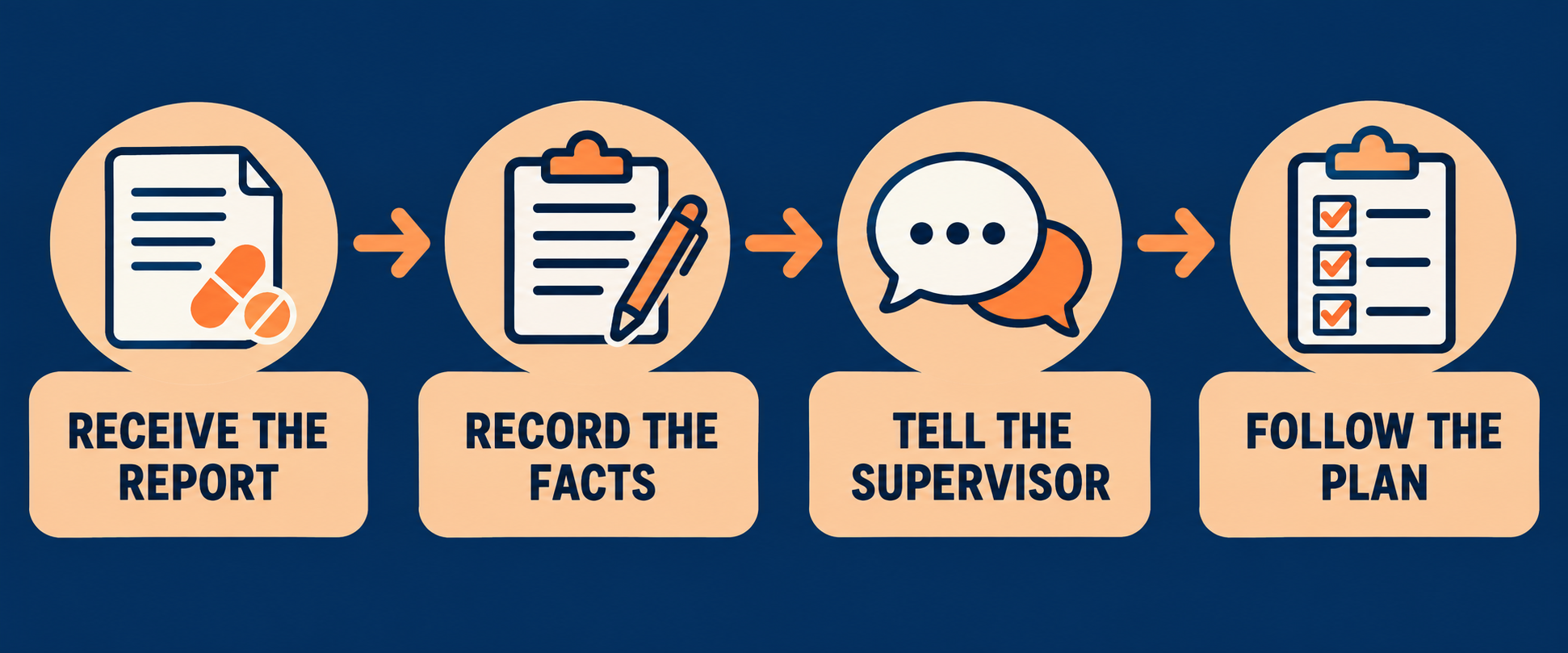 report medication changes rbt workflow from receiving information to documenting facts and telling the supervisor