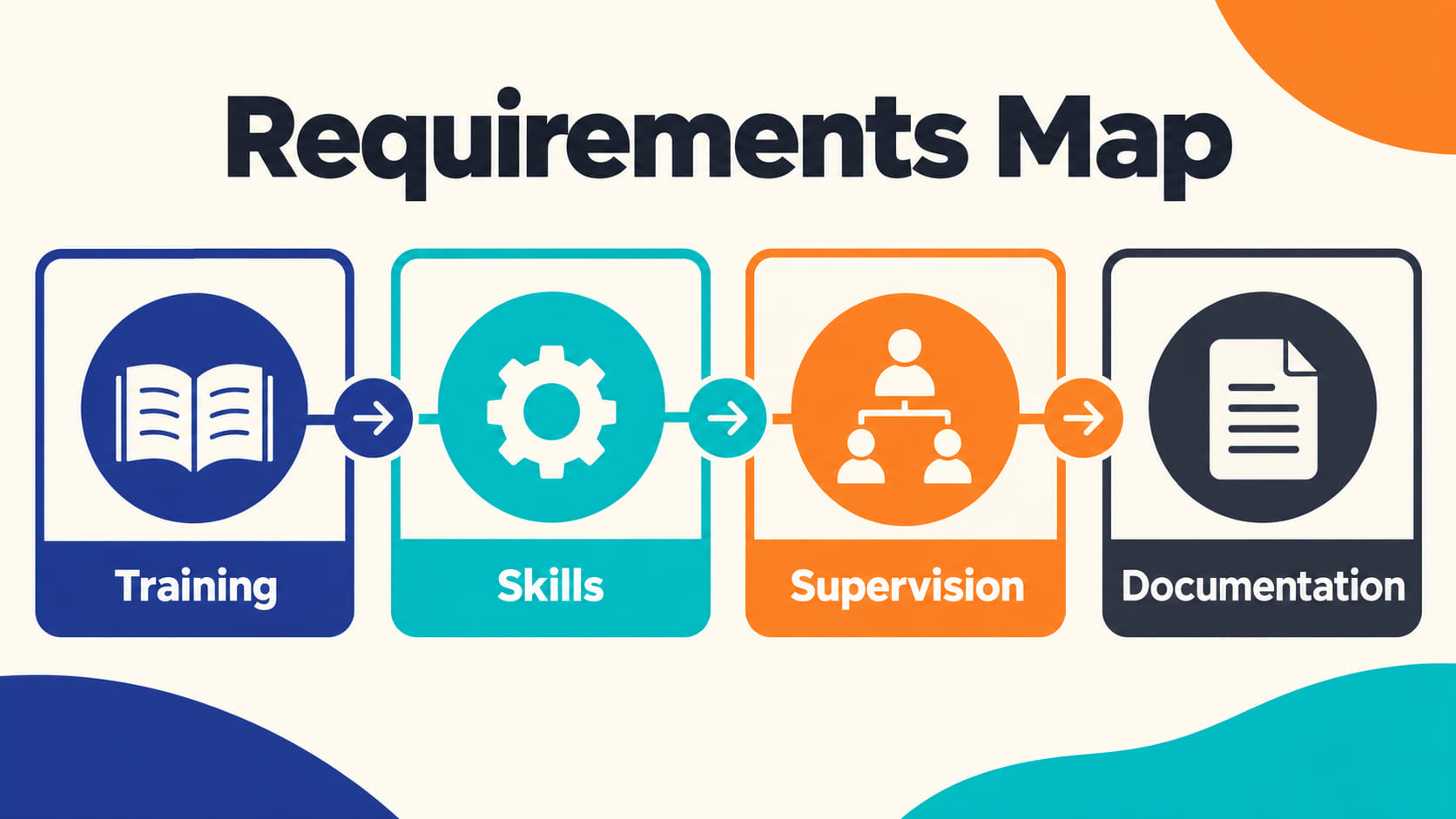 Behavior technician job requirements map covering training, skills, supervision, and documentation