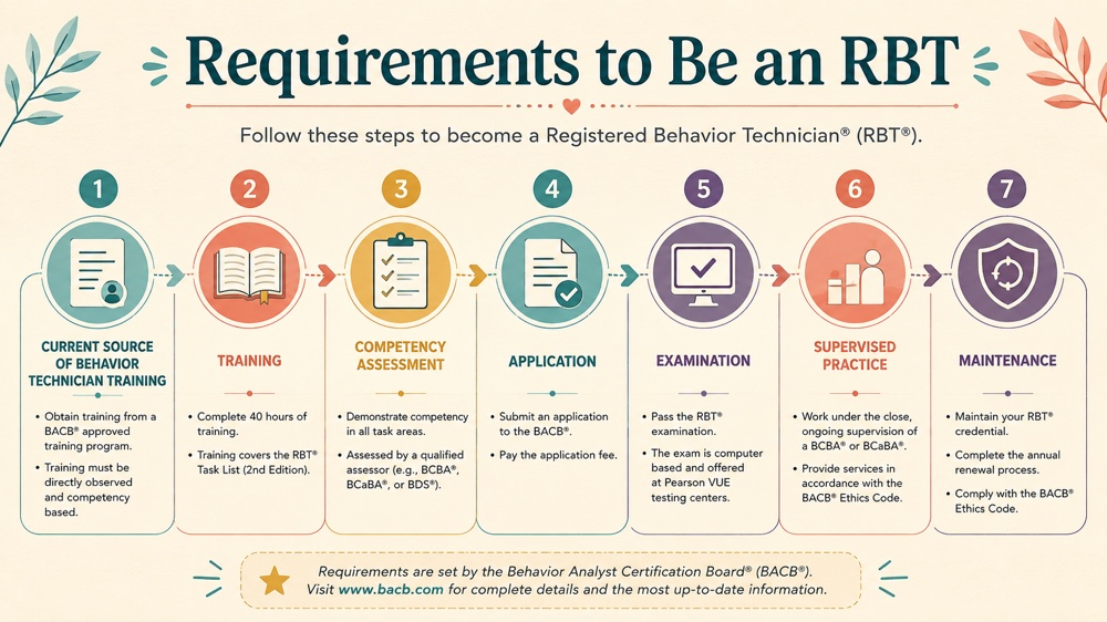 requirements to be an rbt concept sequence for RBT study