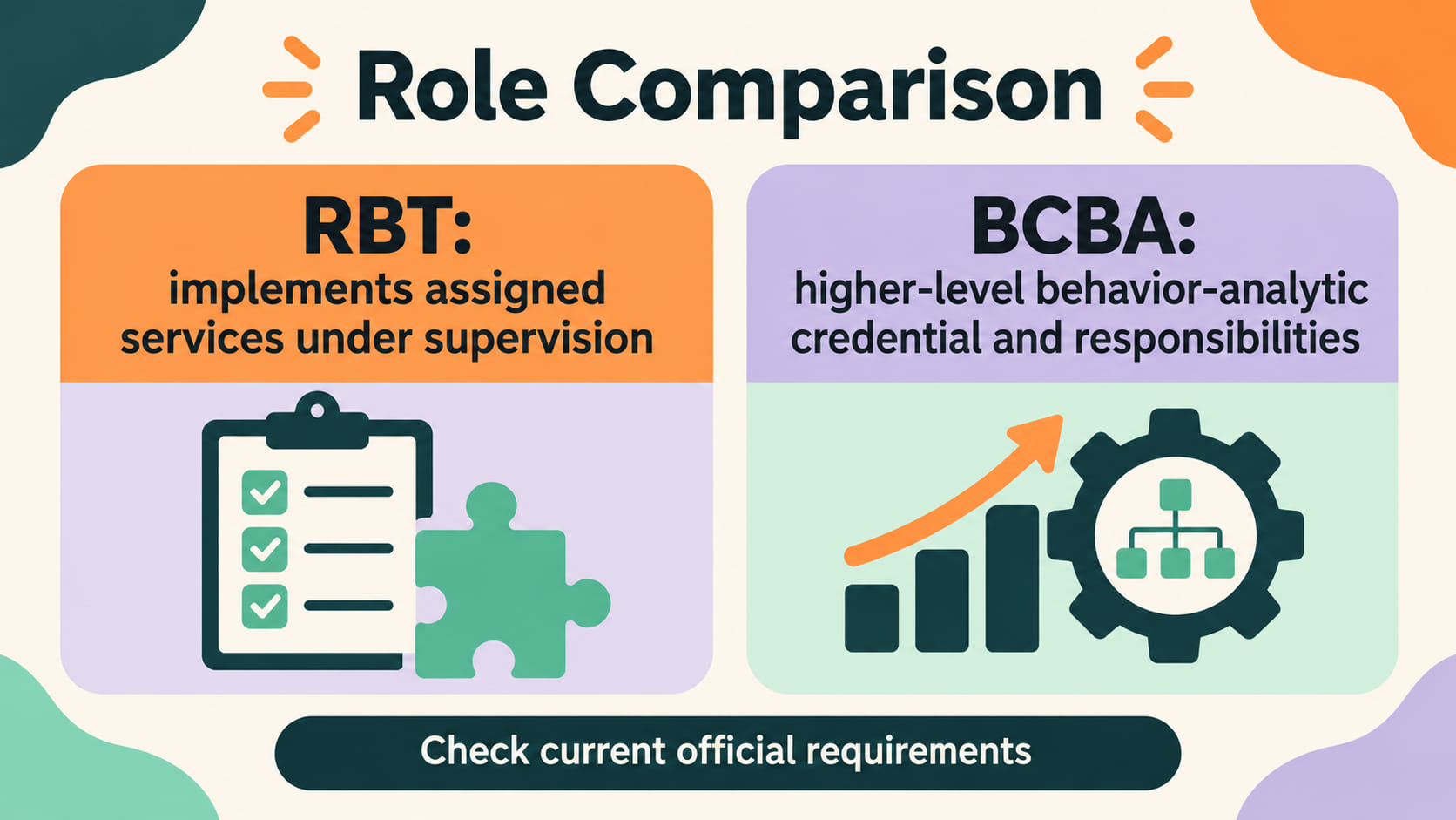 behavior analyst technician certification - BCBA and RBT role comparison showing RBT implementation under supervision and BCB