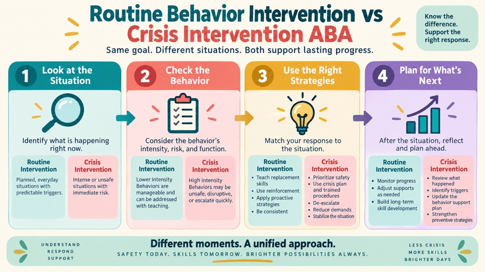 routine behavior intervention vs crisis intervention aba concept sequence for RBT study