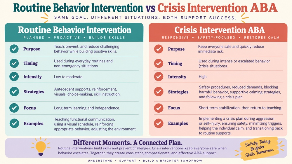 routine behavior intervention vs crisis intervention aba RBT study checklist