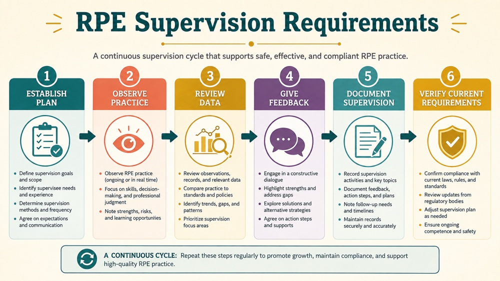 rpe supervision requirements concept sequence for RBT study