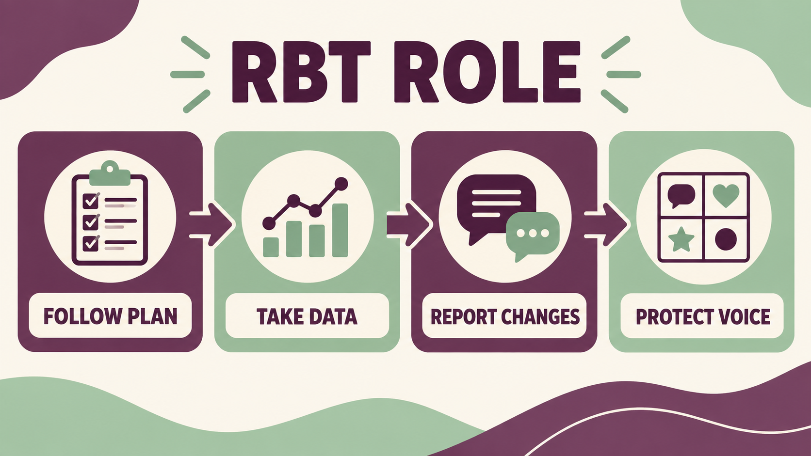 scripting aba RBT role to follow the plan take data report changes and protect voice