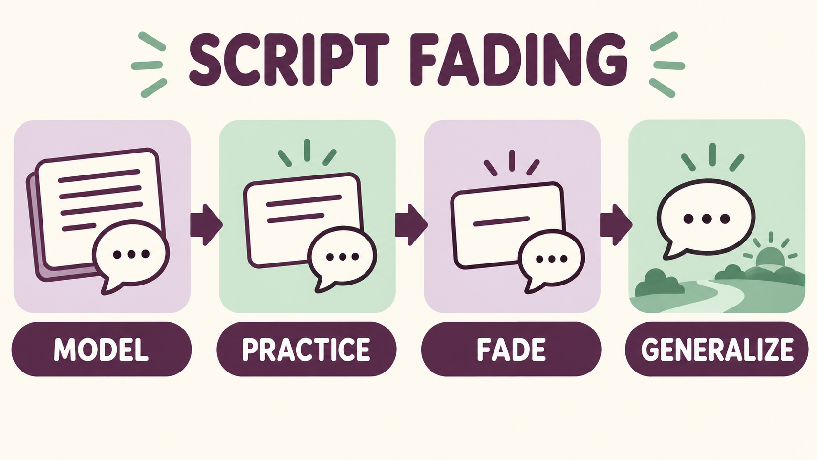scripting aba script fading process from model to practice fade and generalize