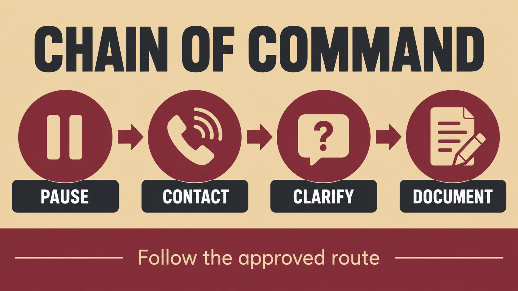 seek clinical direction rbt - RBT chain of command for seeking clinical direction: pause, contact, clarify, and document