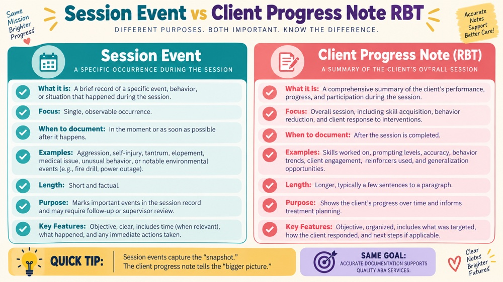 session event vs client progress note rbt RBT study checklist
