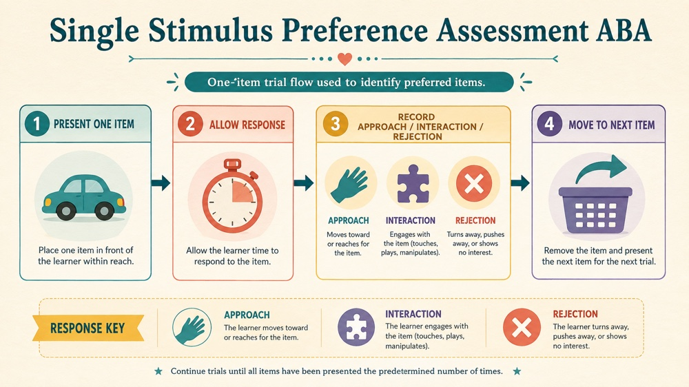single stimulus preference assessment aba concept map for RBT study