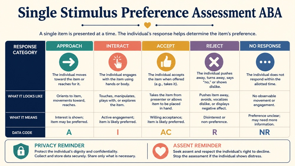 single stimulus preference assessment aba RBT study checklist infographic