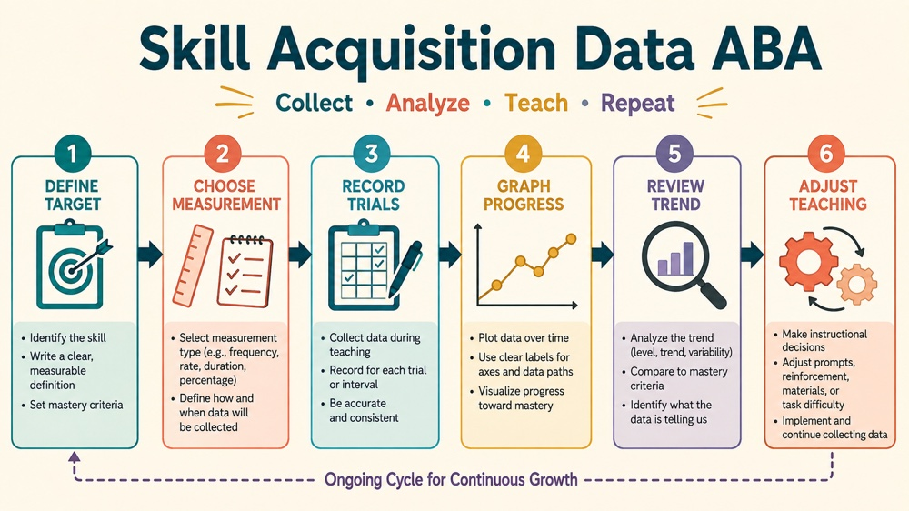 skill acquisition data aba concept sequence for RBT study