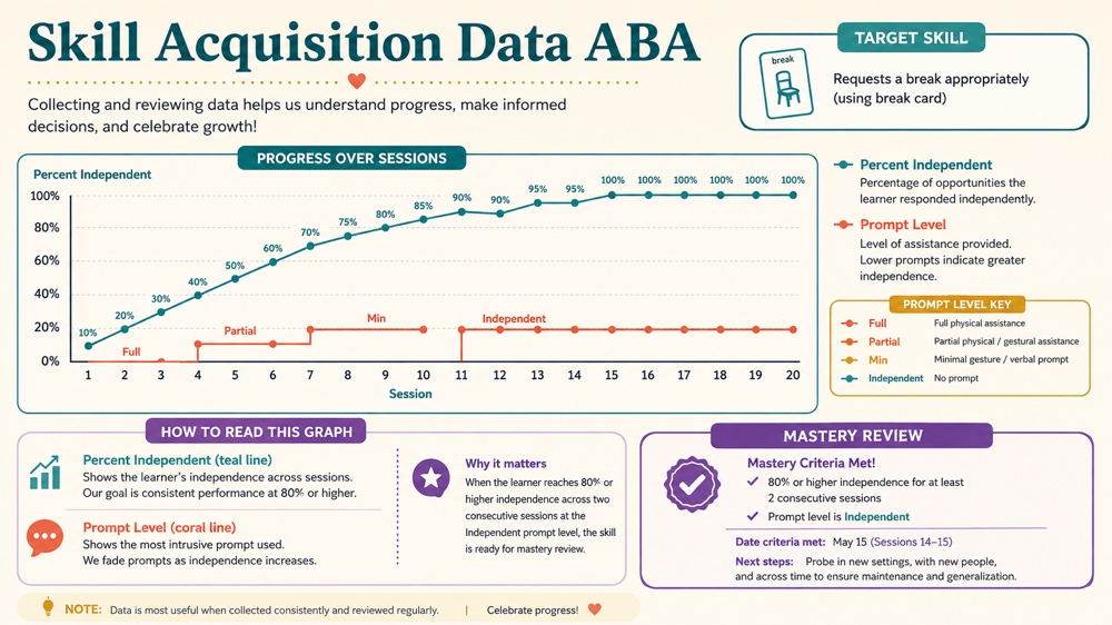 skill acquisition data aba RBT study checklist