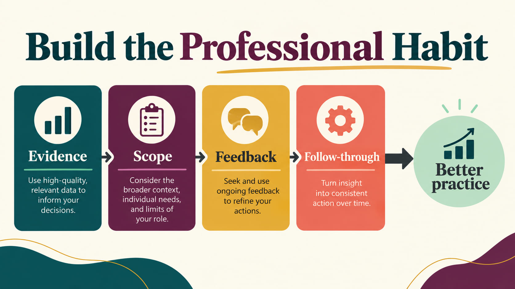 25 Essential Skills for the Successful Behavior Analyst skill map showing observe, measure, communicate, decide, and reflect