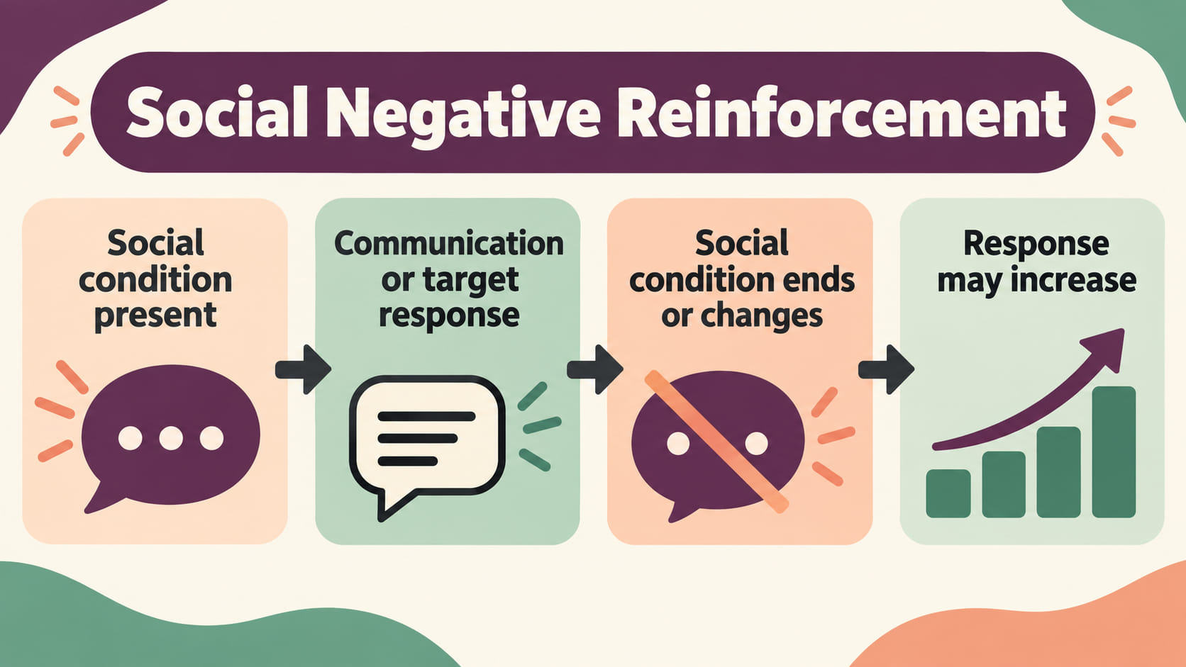 social negative reinforcement aba - Social negative reinforcement sequence showing a social condition, a communication or tar