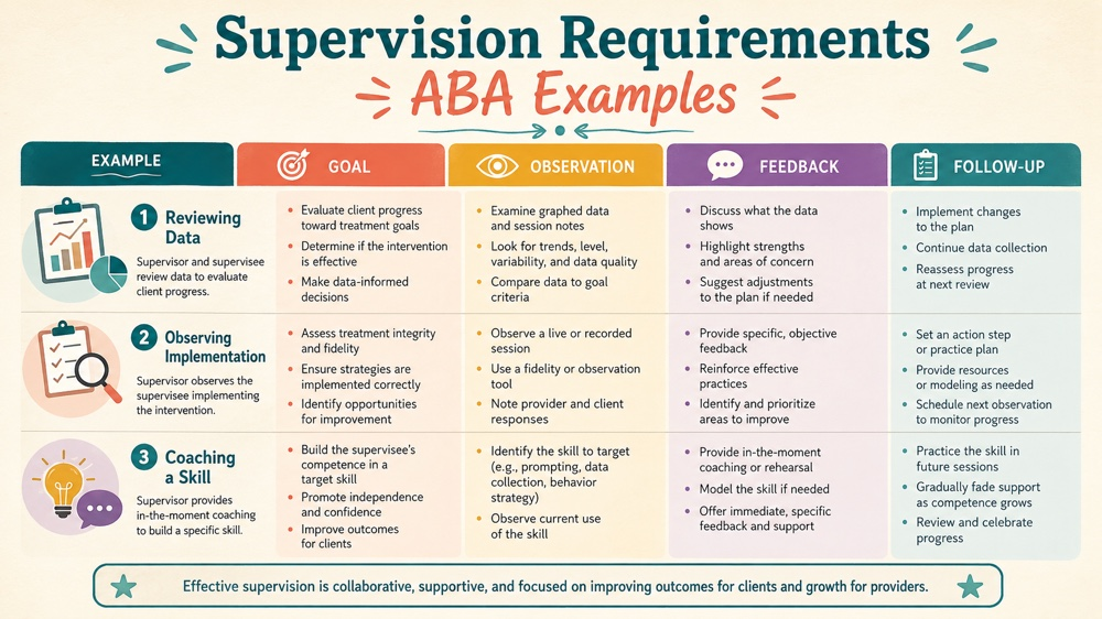supervision requirements aba examples concept sequence for RBT study