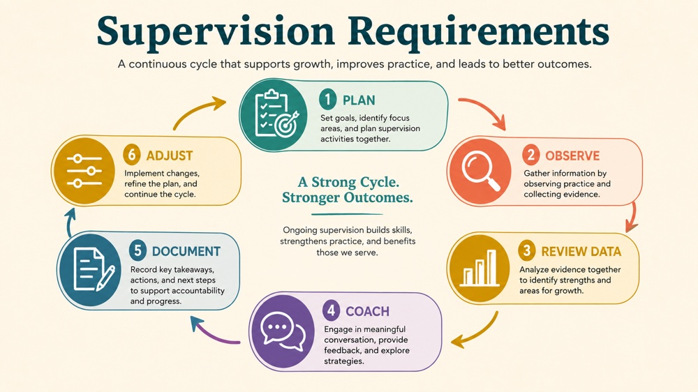 supervision requirements concept sequence for RBT study