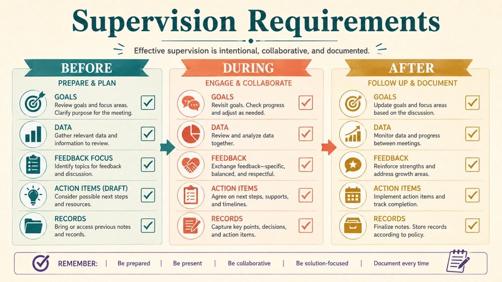 supervision requirements RBT study checklist