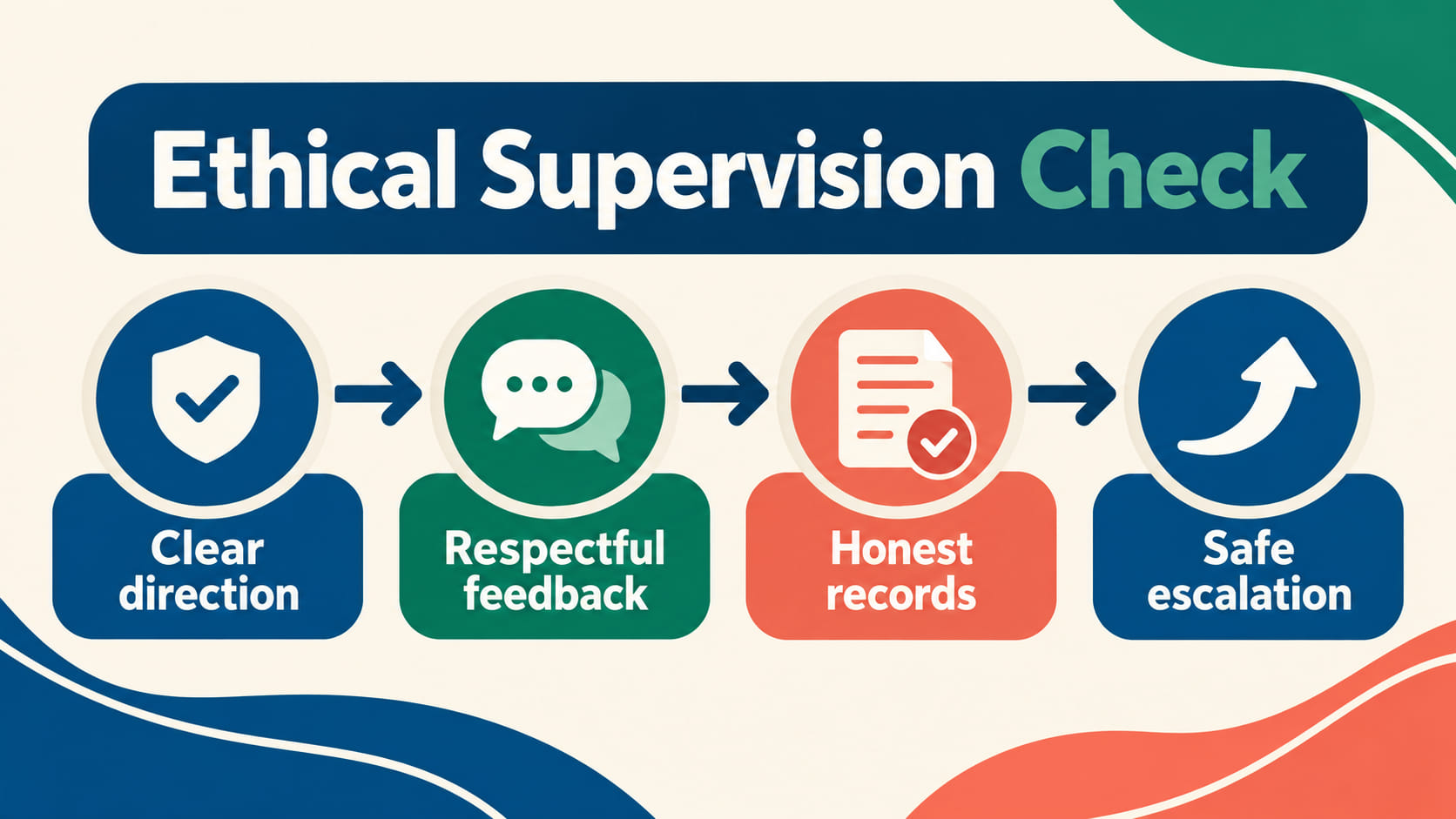 supervision requirements rbt ethics - Ethical supervision check showing clear direction, respectful feedback, honest records,