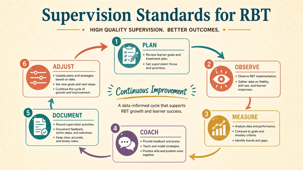 supervision standards for rbt RBT study checklist