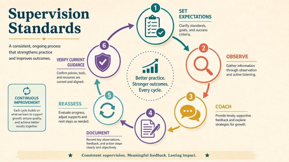 supervision standards RBT study checklist