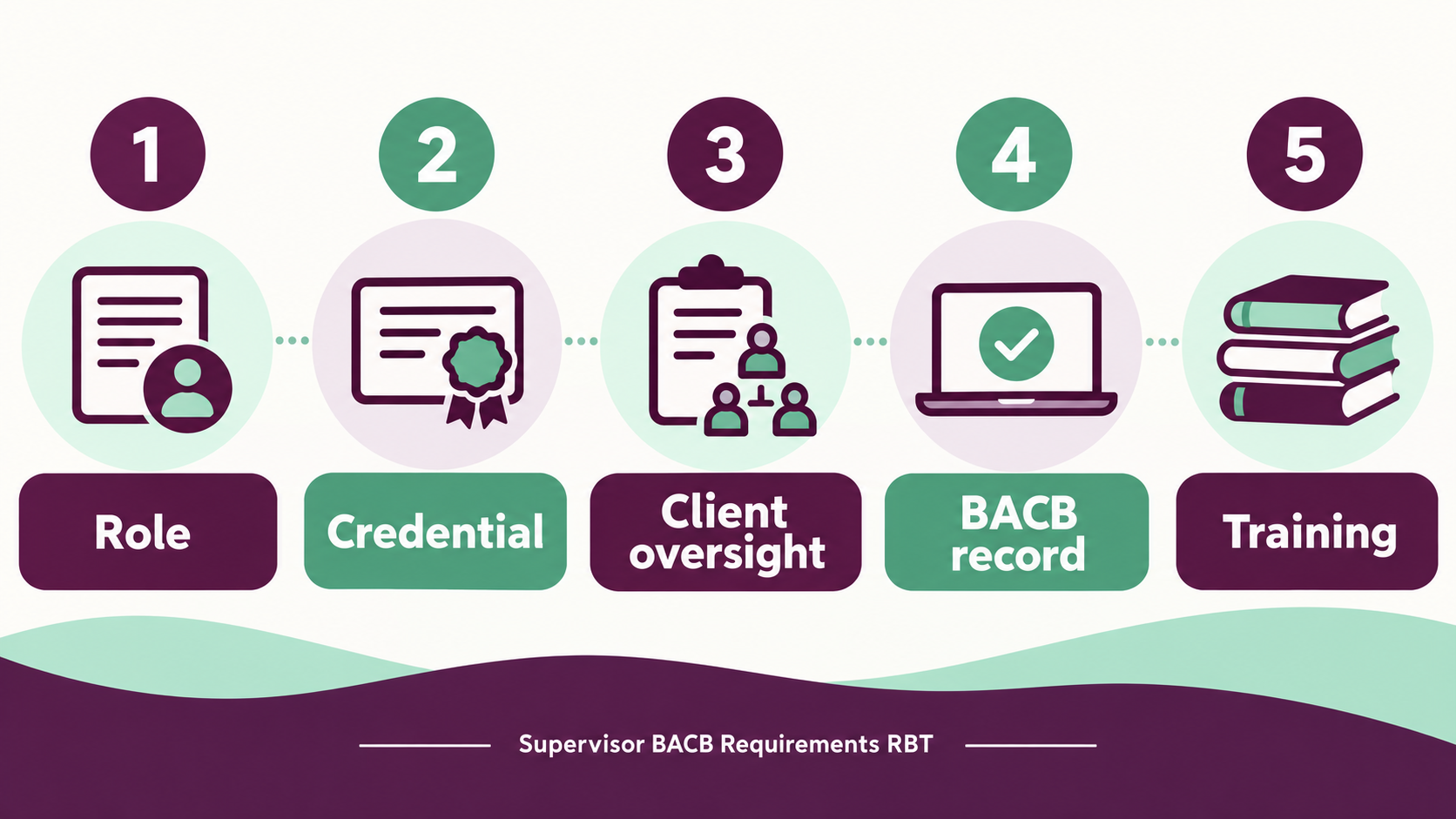 Supervisor BACB requirements RBT verification checklist for role, credentials, client oversight, portal listing, and training