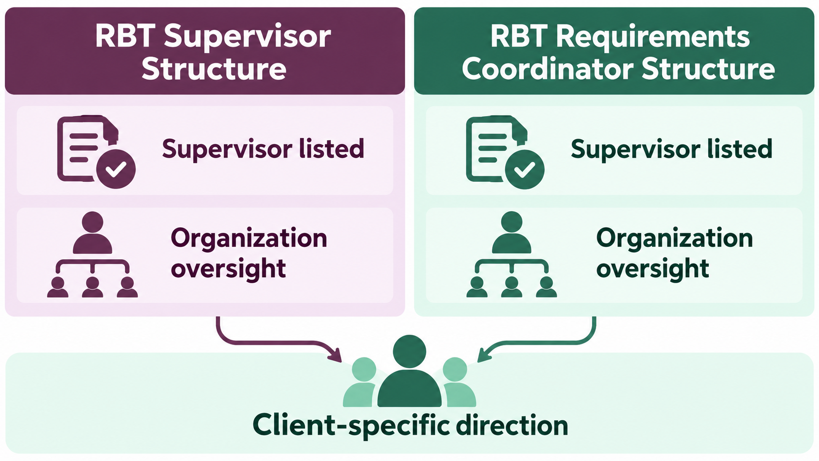 Supervisor BACB requirements RBT decision map comparing the RBT Supervisor Structure and RBT Requirements Coordinator Structu
