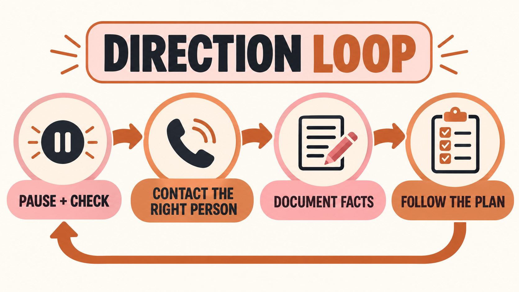 supervisor direction RBT loop from checking and contacting the right person to documenting facts and following the plan