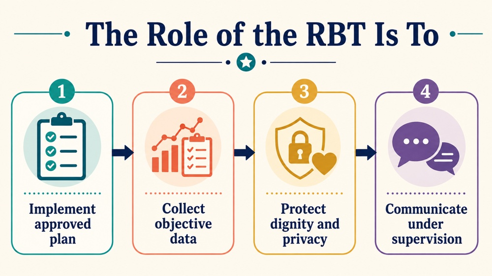 the role of the rbt is to concept map for RBT study
